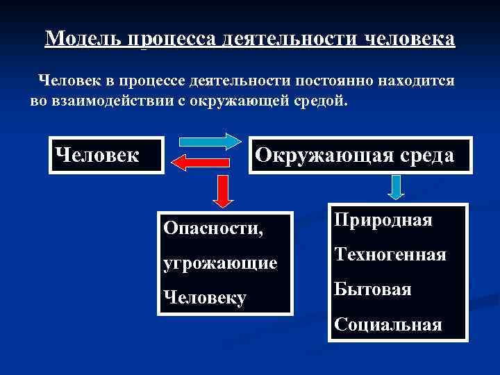 Модель процесса деятельности человека Человек в процессе деятельности постоянно находится во взаимодействии с окружающей