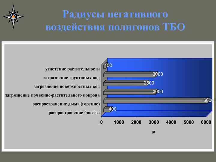 Радиусы негативного воздействия полигонов ТБО 