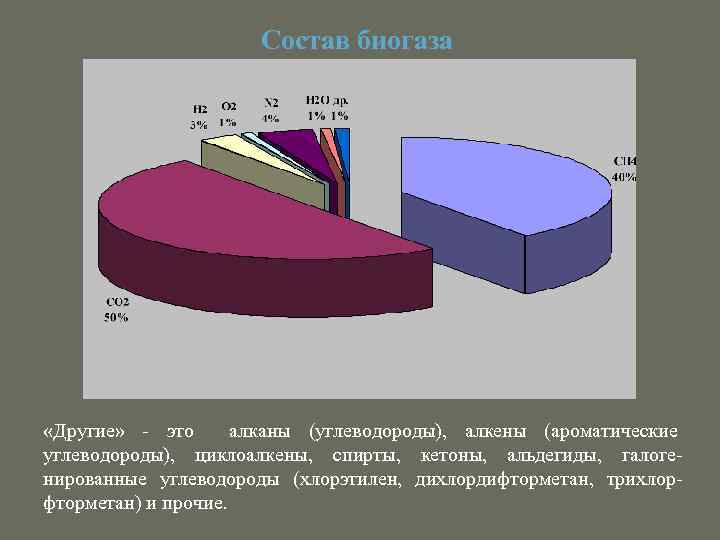 Состав биогаза «Другие» - это алканы (углеводороды), алкены (ароматические углеводороды), циклоалкены, спирты, кетоны, альдегиды,