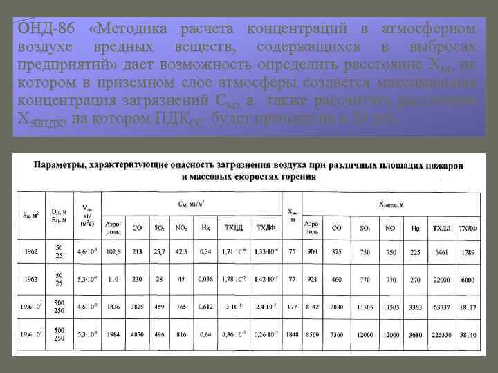 Методика концентраций. Онд 86 методика расчета концентраций. Методика расчета концентраций в атмосферном воздухе вредных веществ. Онд-86 калькулятор. Онд-86 методика расчета концентраций в атмосферном воздухе.