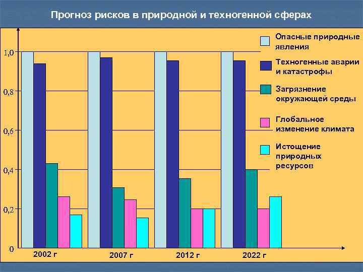 Прогноз рисков в природной и техногенной сферах Опасные природные явления 1, 0 Техногенные аварии