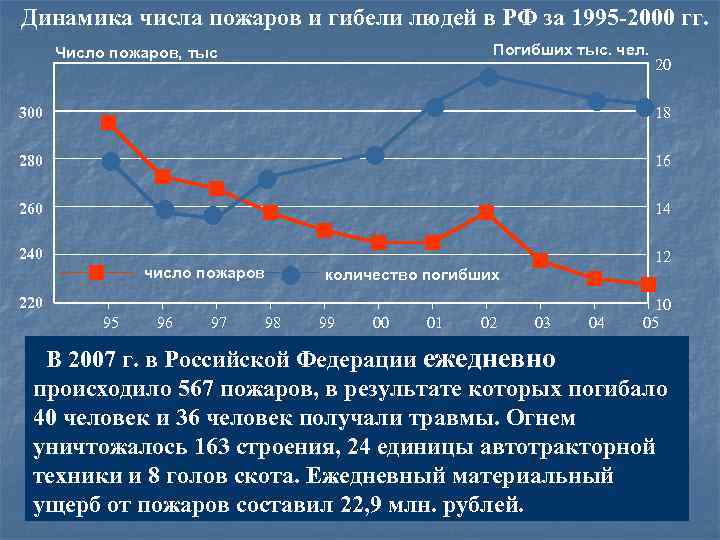 Динамика числа пожаров и гибели людей в РФ за 1995 -2000 гг. Погибших тыс.