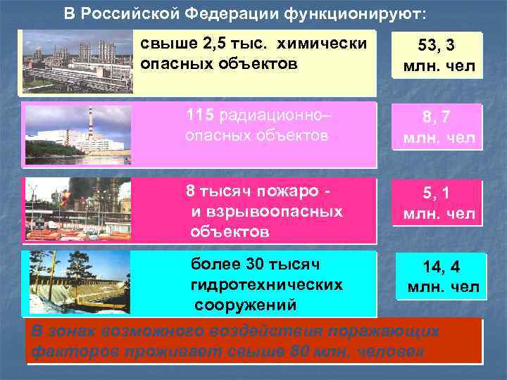 В Российской Федерации функционируют: свыше 2, 5 тыс. химически опасных объектов 53, 3 млн.