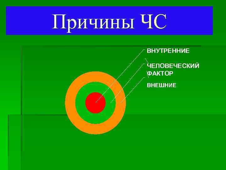 Причины ЧС ВНУТРЕННИЕ ЧЕЛОВЕЧЕСКИЙ ФАКТОР ВНЕШНИЕ 