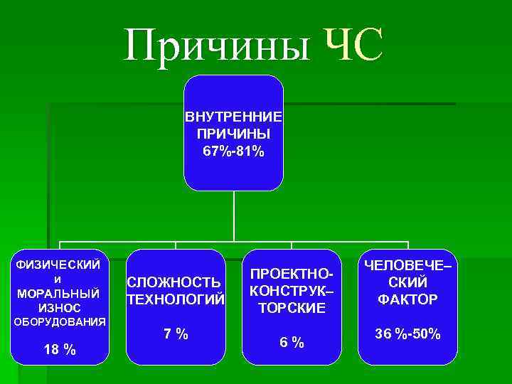 Причины ЧС ВНУТРЕННИЕ ПРИЧИНЫ 67%-81% ФИЗИЧЕСКИЙ и МОРАЛЬНЫЙ ИЗНОС ОБОРУДОВАНИЯ 18 % СЛОЖНОСТЬ ТЕХНОЛОГИЙ