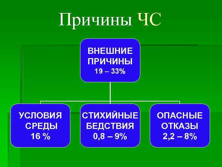 Причины ЧС ВНЕШНИЕ ПРИЧИНЫ 19 – 33% УСЛОВИЯ СРЕДЫ 16 % СТИХИЙНЫЕ БЕДСТВИЯ 0,