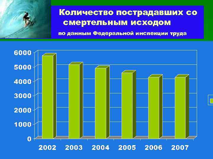Количество пострадавших со смертельным исходом по данным Федеральной инспекции труда 