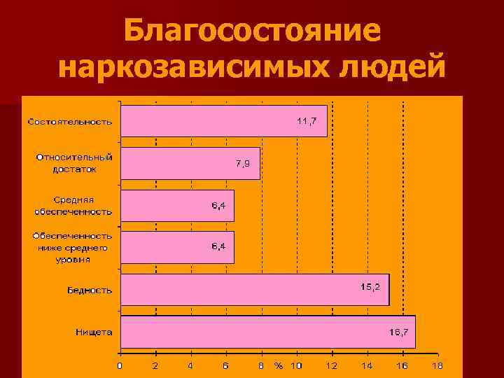 Благосостояние наркозависимых людей 