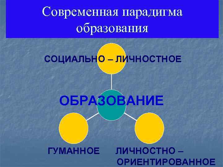 Современная парадигма образования СОЦИАЛЬНО – ЛИЧНОСТНОЕ ОБРАЗОВАНИЕ ГУМАННОЕ ЛИЧНОСТНО – ОРИЕНТИРОВАННОЕ 