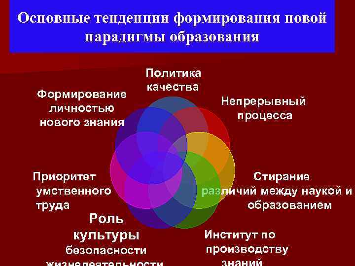 Основные тенденции формирования новой парадигмы образования Формирование личностью нового знания Политика качества Приоритет умственного