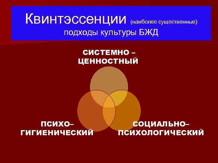 Квинтэссенции (наиболее существенные) подходы культуры БЖД СИСТЕМНО – ЦЕННОСТНЫЙ ПСИХО– ГИГИЕНИЧЕСКИЙ СОЦИАЛЬНО– ПСИХОЛОГИЧЕСКИЙ 