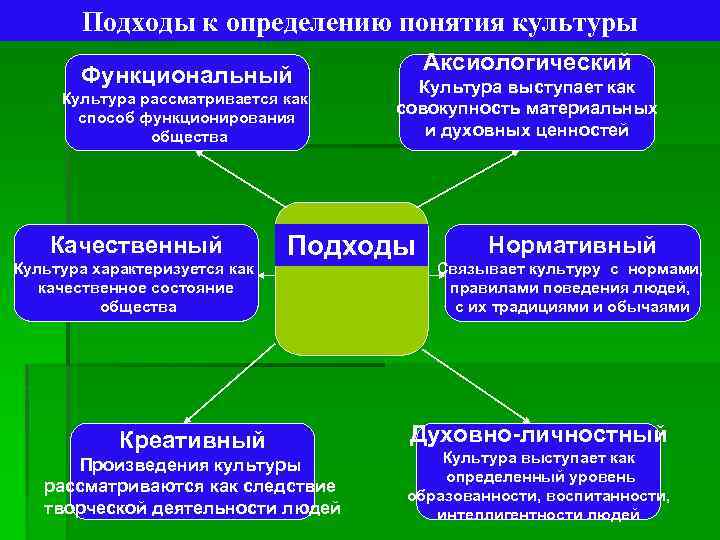 Наличие культура. Основные подходы к определению культуры. Подходы к понятию культура. Подходы к определению понятия культура. Основные подходы к пониманию культуры.