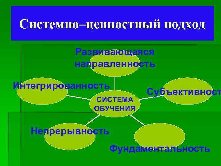 Системно–ценностный подход Развивающаяся направленность Интегрированность СИСТЕМА ОБУЧЕНИЯ Субъективност Непрерывность Фундаментальность 