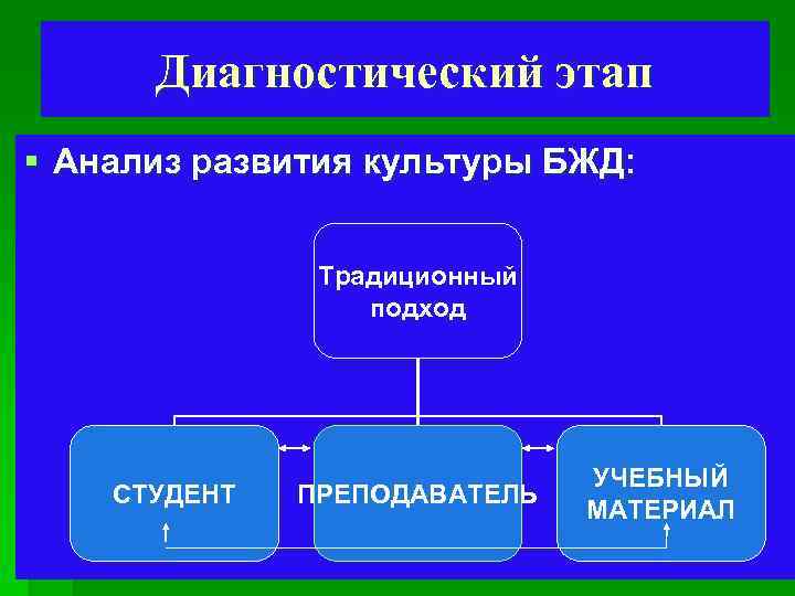 Диагностический этап § Анализ развития культуры БЖД: Традиционный подход СТУДЕНТ ПРЕПОДАВАТЕЛЬ УЧЕБНЫЙ МАТЕРИАЛ 