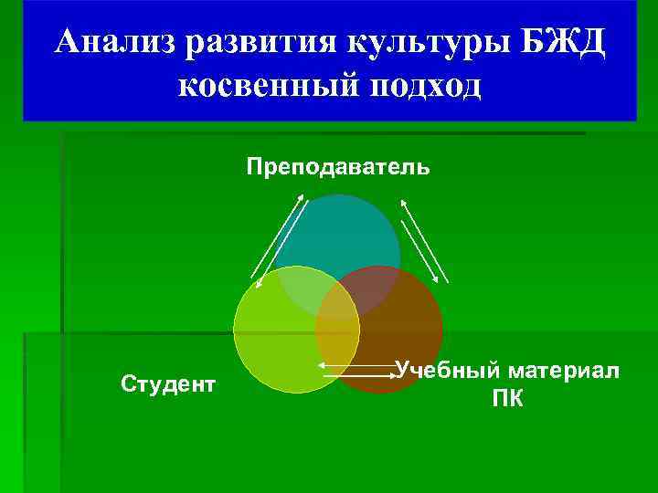 Анализ развития культуры БЖД косвенный подход Преподаватель Студент Учебный материал ПК 