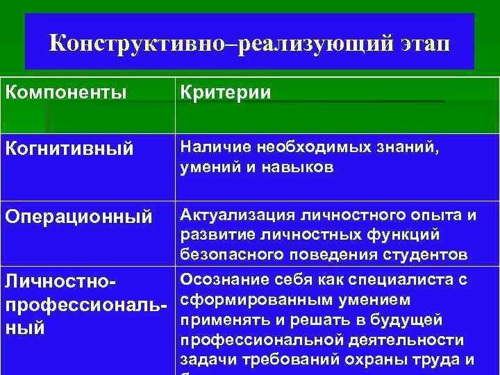 Конструктивно–реализующий этап Компоненты Критерии Когнитивный Наличие необходимых знаний, умений и навыков Актуализация личностного опыта