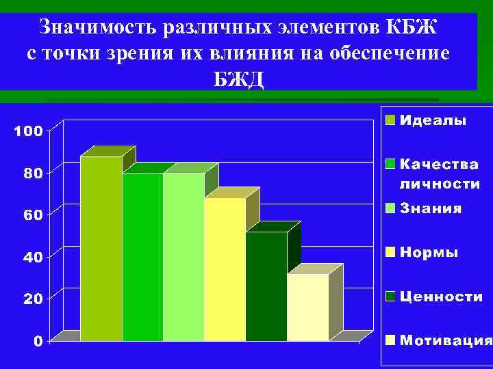 Значимость различных элементов КБЖ с точки зрения их влияния на обеспечение БЖД 