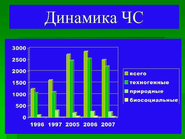 Динамика ЧС 