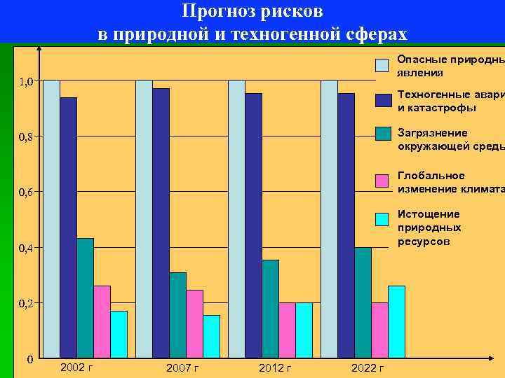 Прогноз рисков в природной и техногенной сферах Опасные природны явления 1, 0 Техногенные авари