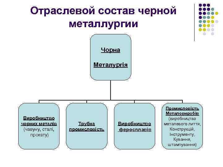 Отраслевой состав черной металлургии Чорна Металургія Виробництво чорних металів (чавуну, сталі, прокату) Трубна промисловість