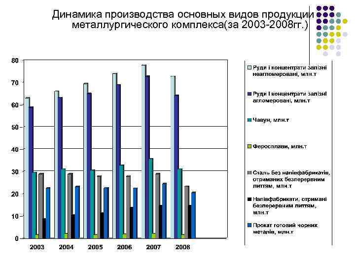 Динамика производства основных видов продукции металлургического комплекса(за 2003 -2008 гг. ) 