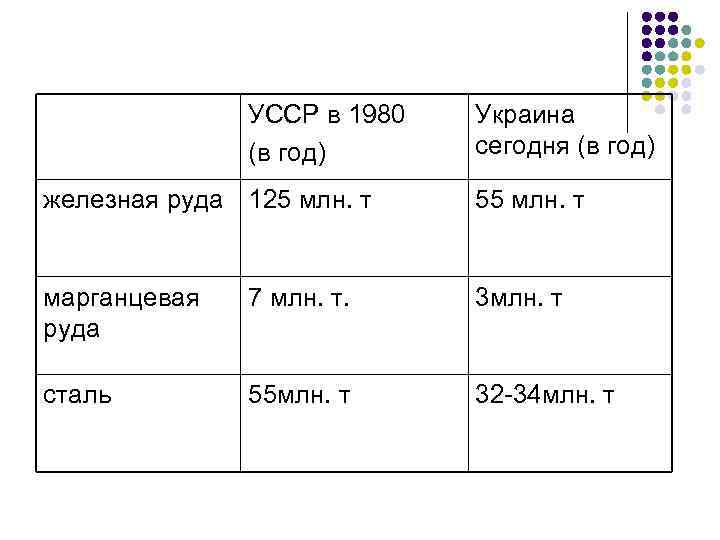 УССР в 1980 (в год) Украина сегодня (в год) железная руда 125 млн. т