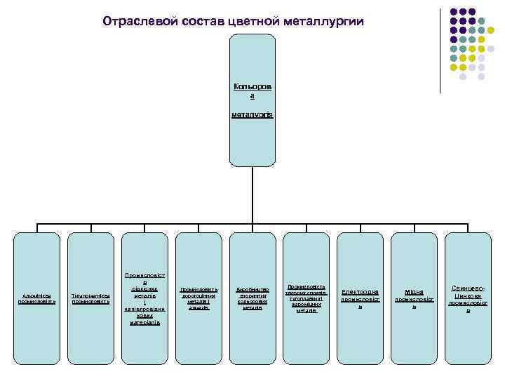 Отраслевой состав цветной металлургии Кольоров а металургія Алюмінієва промисловість Титаномагнієва промисловість Промисловіст ь рідкісних