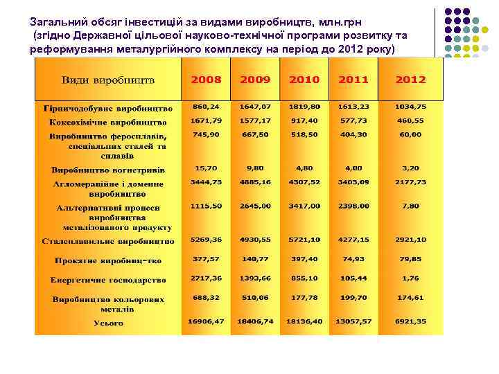 Загальний обсяг інвестицій за видами виробництв, млн. грн (згідно Державної цільової науково-технічної програми розвитку