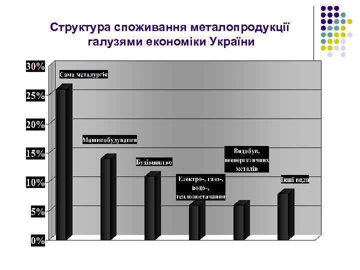 Структура споживання металопродукції галузями економіки України 