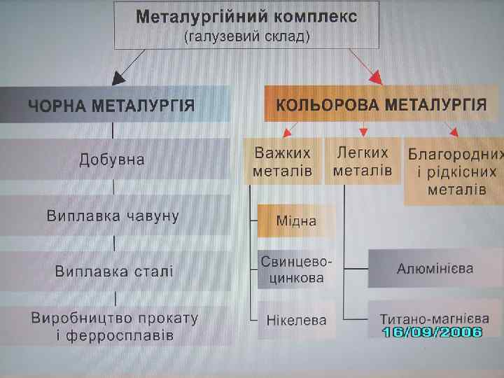 Структура галузі Чорна металургія l Видобуток і збагачення залізної руди l Виплавка чавуну й