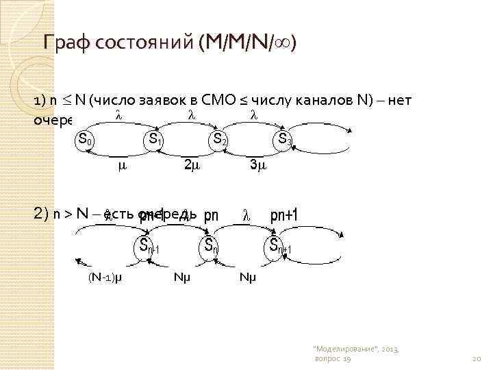  Граф состояний (M/M/N/ ) 1) n N (число заявок в СМО ≤ числу