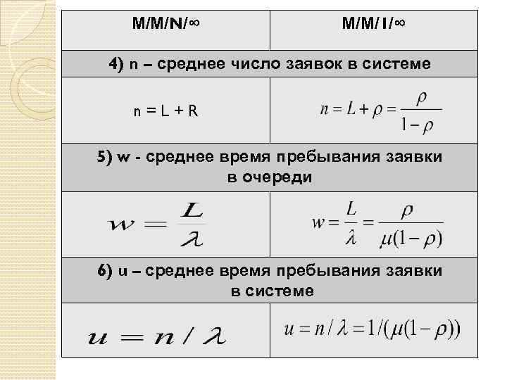 Среднее число. Среднее число заявок в очереди смо. Среднее время пребывания заявки в системе. Среднее число заявок в системе формула. Формула среднего времени пребывания заявок в системе.