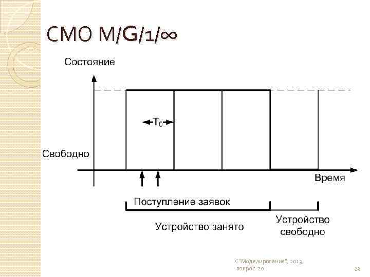 СМО М/G/1/∞ С"Моделирование", 2013, вопрос 20 28 