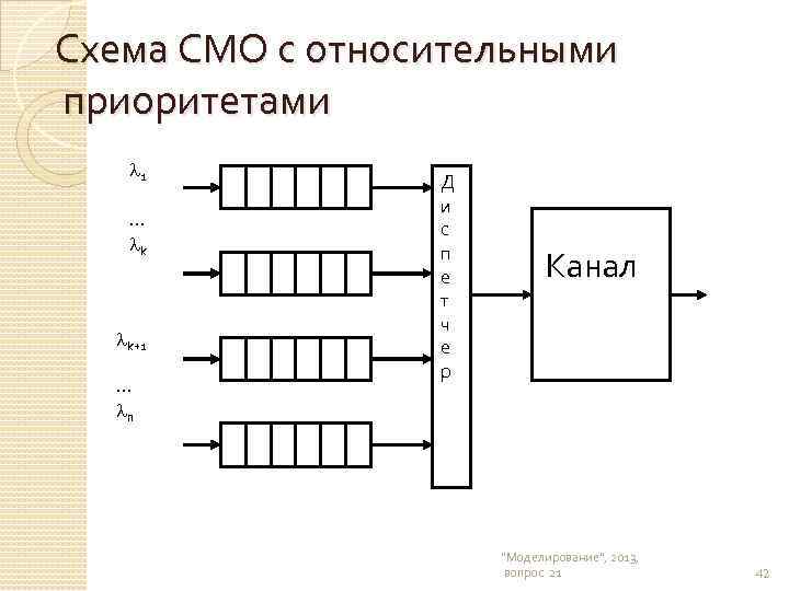 Схема СМО с относительными приоритетами 1 … k k+1 … n Д и с