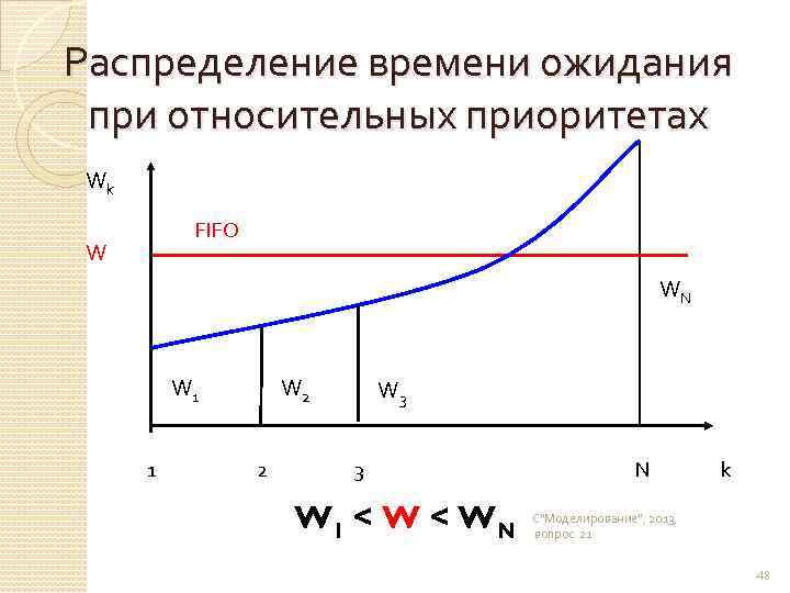 Распределение времени ожидания при относительных приоритетах Wk FIFO W WN W 1 1 W
