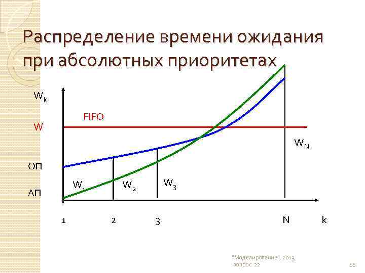 Распределение времени ожидания при абсолютных приоритетах Wk FIFO W WN ОП W 1 АП