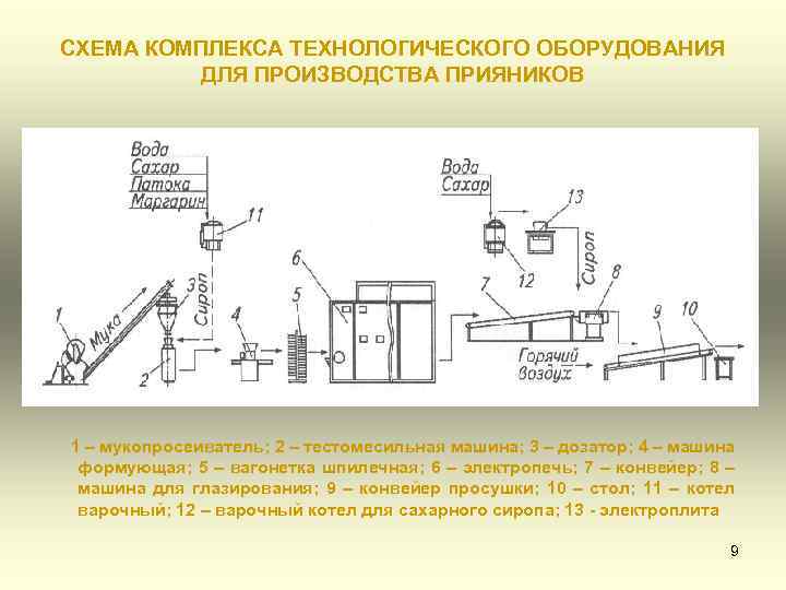 СХЕМА КОМПЛЕКСА ТЕХНОЛОГИЧЕСКОГО ОБОРУДОВАНИЯ ДЛЯ ПРОИЗВОДСТВА ПРИЯНИКОВ 1 – мукопросеиватель; 2 – тестомесильная машина;
