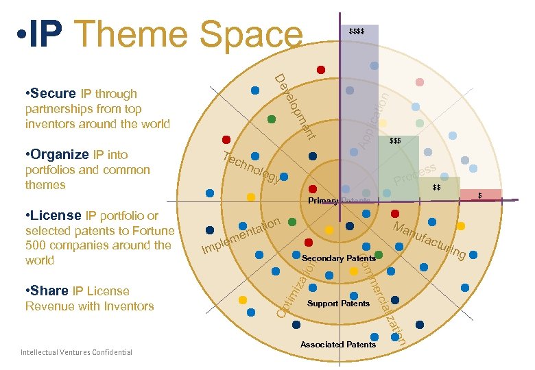  • IP Theme Space • Organize IP into portfolios and common themes Tec