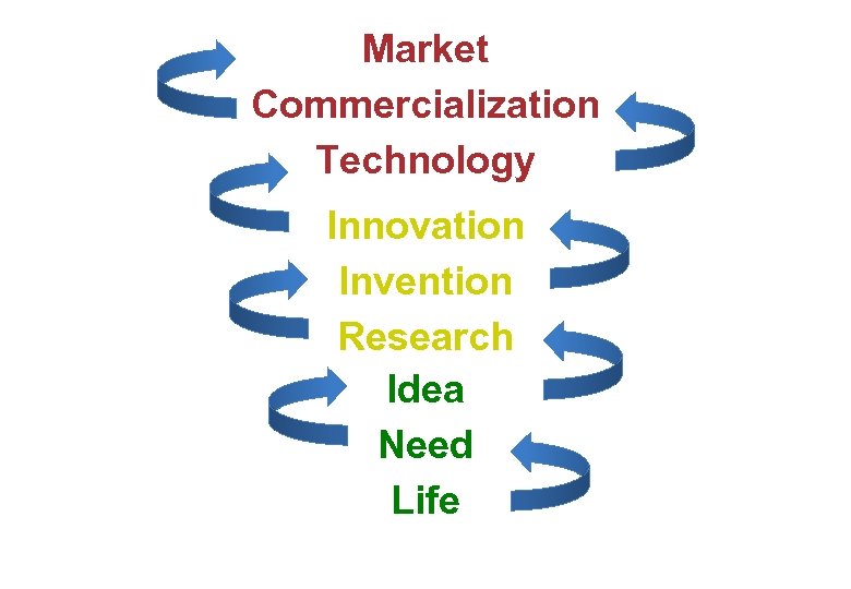 Market Commercialization Technology Innovation Invention Research Idea Need Life 