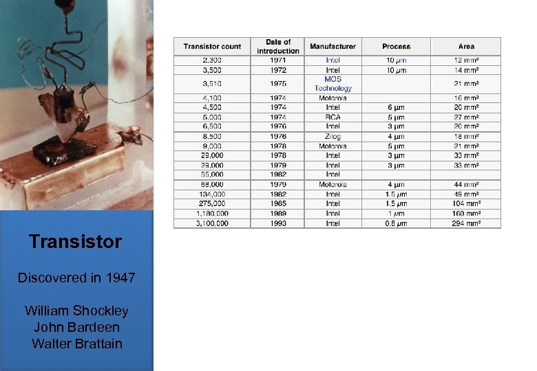 Transistor Discovered in 1947 William Shockley John Bardeen Walter Brattain 