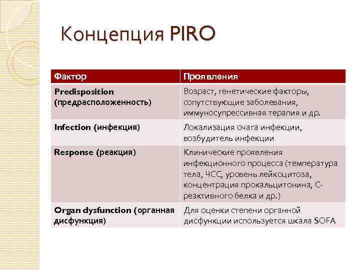 Концепция PIRO Фактор Проявления Predisposition (предрасположенность) Возраст, генетические факторы, сопутствующие заболевания, иммуносупрессивная терапия и