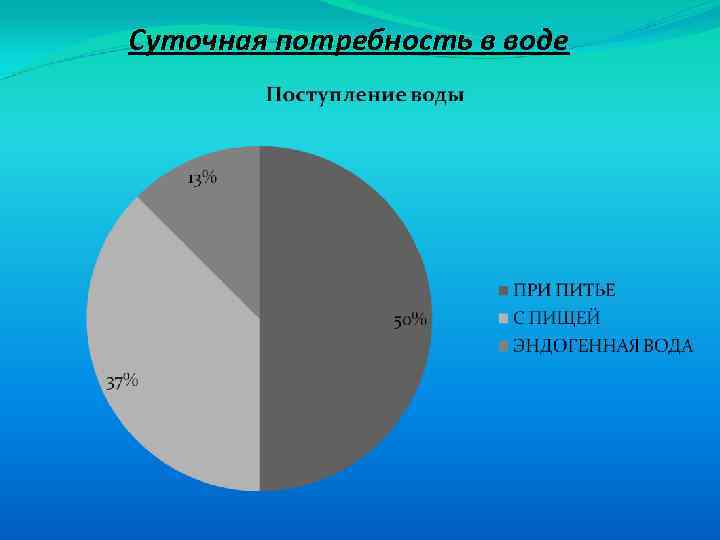 Суточная потребность в воде 