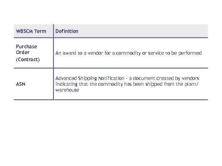 WBSCM Term Definition Purchase Order (Contract) An award to a vendor for a commodity