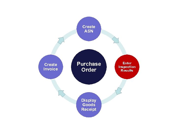 Create ASN Create Invoice Purchase Order Display Goods Receipt Enter Inspection Results 