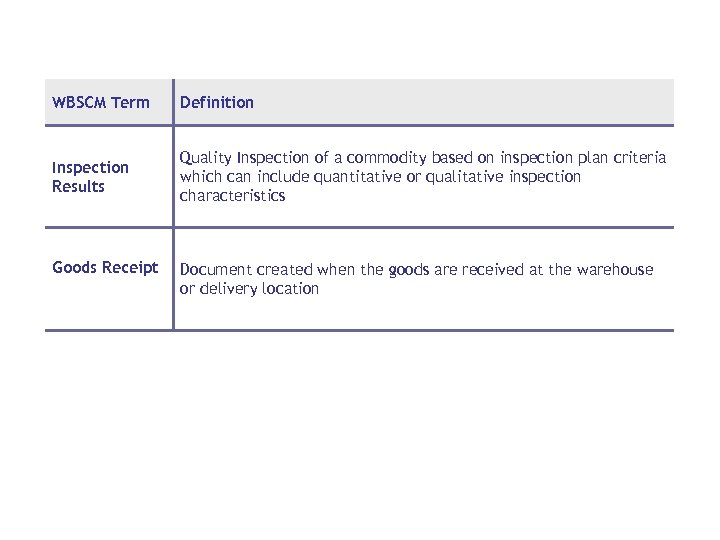 WBSCM Term Definition Inspection Results Quality Inspection of a commodity based on inspection plan