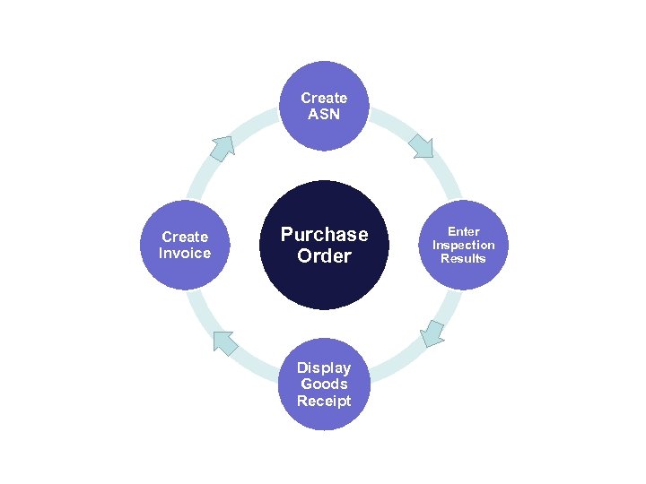 Create ASN Create Invoice Purchase Order Display Goods Receipt Enter Inspection Results 