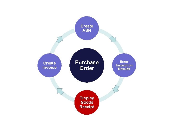 Create ASN Create Invoice Purchase Order Display Goods Receipt Enter Inspection Results 
