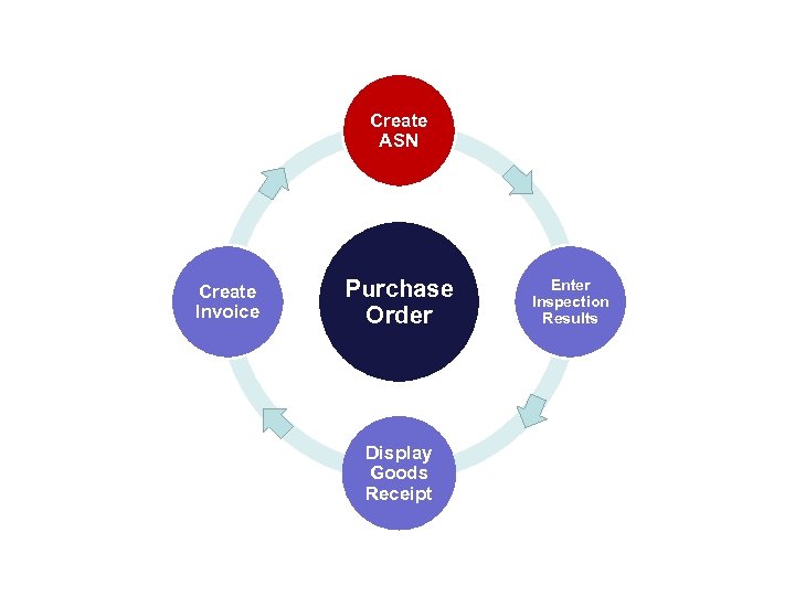 Create ASN Create Invoice Purchase Order Display Goods Receipt Enter Inspection Results 
