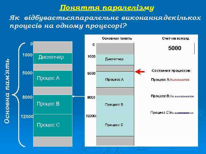 Поняття паралелізму Як відбуваєтьсяпаралельне виконання декількох процесів на одному процесорі? Лічильник команд 0 Основна