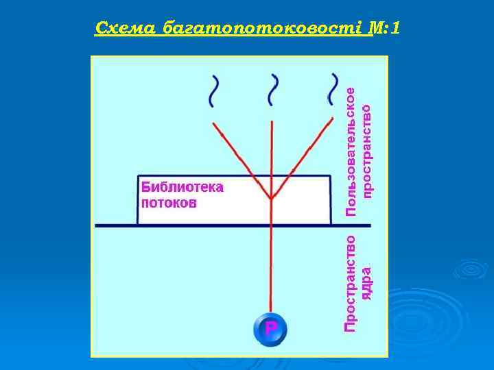 Схема багатопотоковості М: 1 